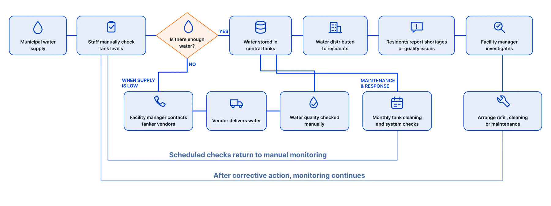 Based on the research, I mapped how water moved through a condominium and how each operational decision was made. The map revealed that facility teams had no shared, real-time view of the system.