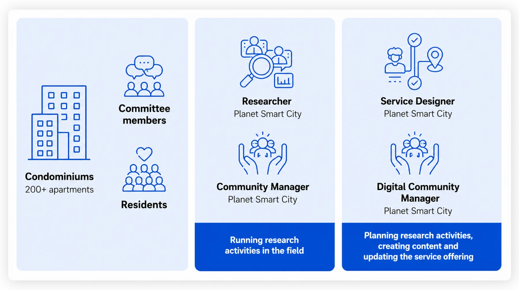 Community managers supported the platform while also organising activities where residents could meet in person. For two months, we managed the community and observed which topics, formats and touchpoints encouraged participation.