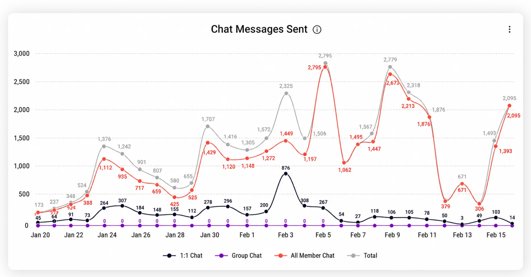 The data showed that engagement increasingly came from residents, with member posts growing well beyond host-led activity.